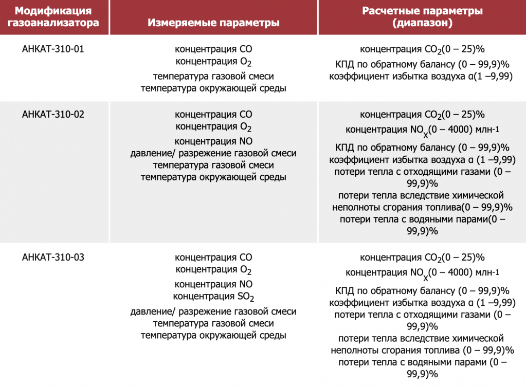 Модификации газоанализатора.png